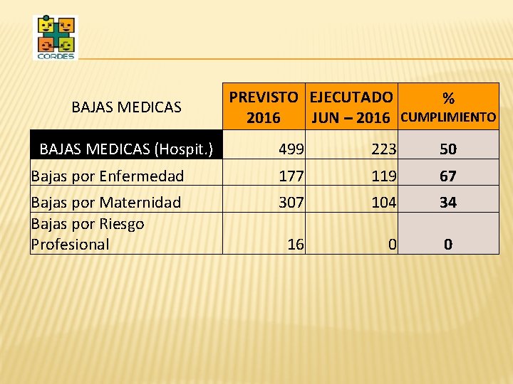 BAJAS MEDICAS (Hospit. ) PREVISTO EJECUTADO % 2016 JUN – 2016 CUMPLIMIENTO 499 223