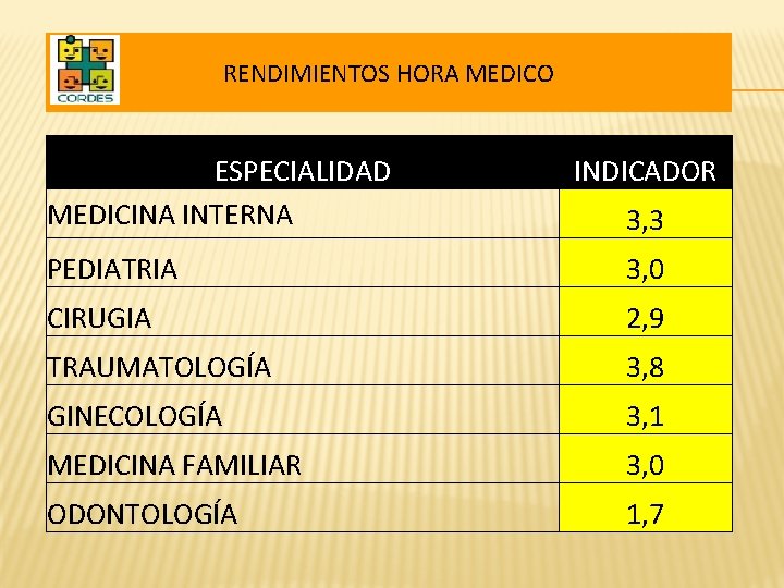 RENDIMIENTOS HORA MEDICO ESPECIALIDAD MEDICINA INTERNA INDICADOR 3, 3 PEDIATRIA 3, 0 CIRUGIA 2,