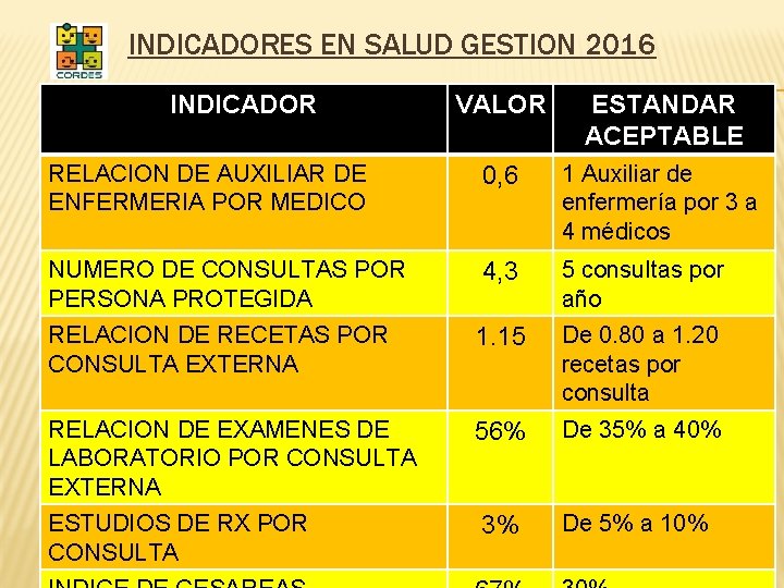 INDICADORES EN SALUD GESTION 2016 INDICADOR VALOR ESTANDAR ACEPTABLE RELACION DE AUXILIAR DE ENFERMERIA