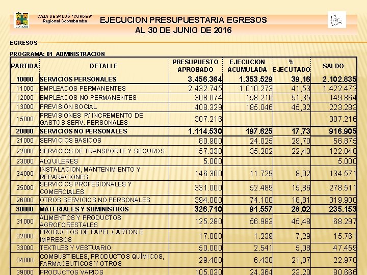 CAJA DE SALUD "CORDES" Regional Cochabamba EJECUCION PRESUPUESTARIA EGRESOS AL 30 DE JUNIO DE