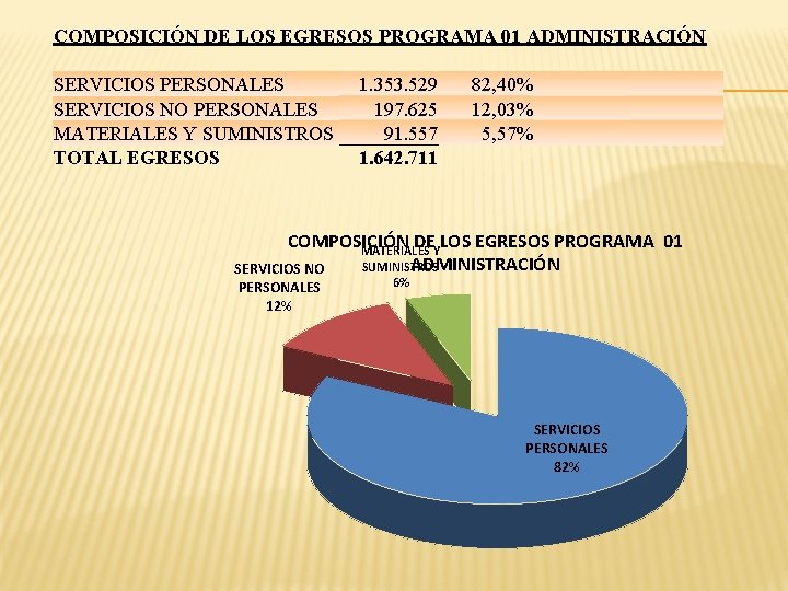 COMPOSICIÓN DE LOS EGRESOS PROGRAMA 01 ADMINISTRACIÓN SERVICIOS PERSONALES SERVICIOS NO PERSONALES MATERIALES Y