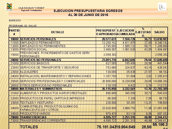 CAJA DE SALUD "CORDES" Regional Cochabamba EJECUCION PRESUPUESTARIA EGRESOS AL 30 DE JUNIO DE