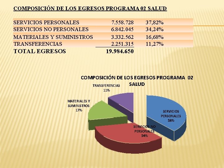 COMPOSICIÓN DE LOS EGRESOS PROGRAMA 02 SALUD SERVICIOS PERSONALES SERVICIOS NO PERSONALES MATERIALES Y