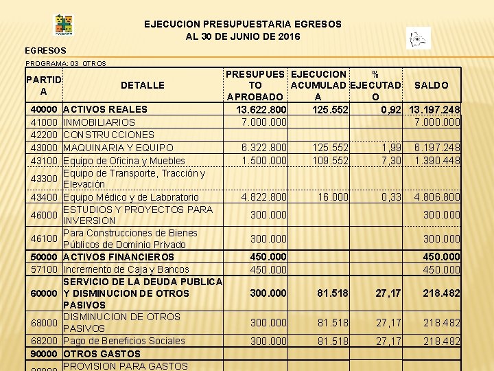 EJECUCION PRESUPUESTARIA EGRESOS AL 30 DE JUNIO DE 2016 EGRESOS PROGRAMA: 03 OTROS PARTID