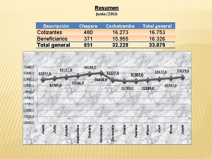 Resumen junio/2016 Descripción Cotizantes Beneficiarios Total general Chapare 480 371 851 Cochabamba 16. 273
