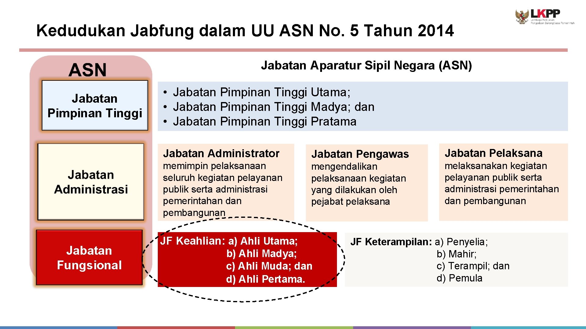 Kedudukan Jabfung dalam UU ASN No. 5 Tahun 2014 Jabatan Aparatur Sipil Negara (ASN)