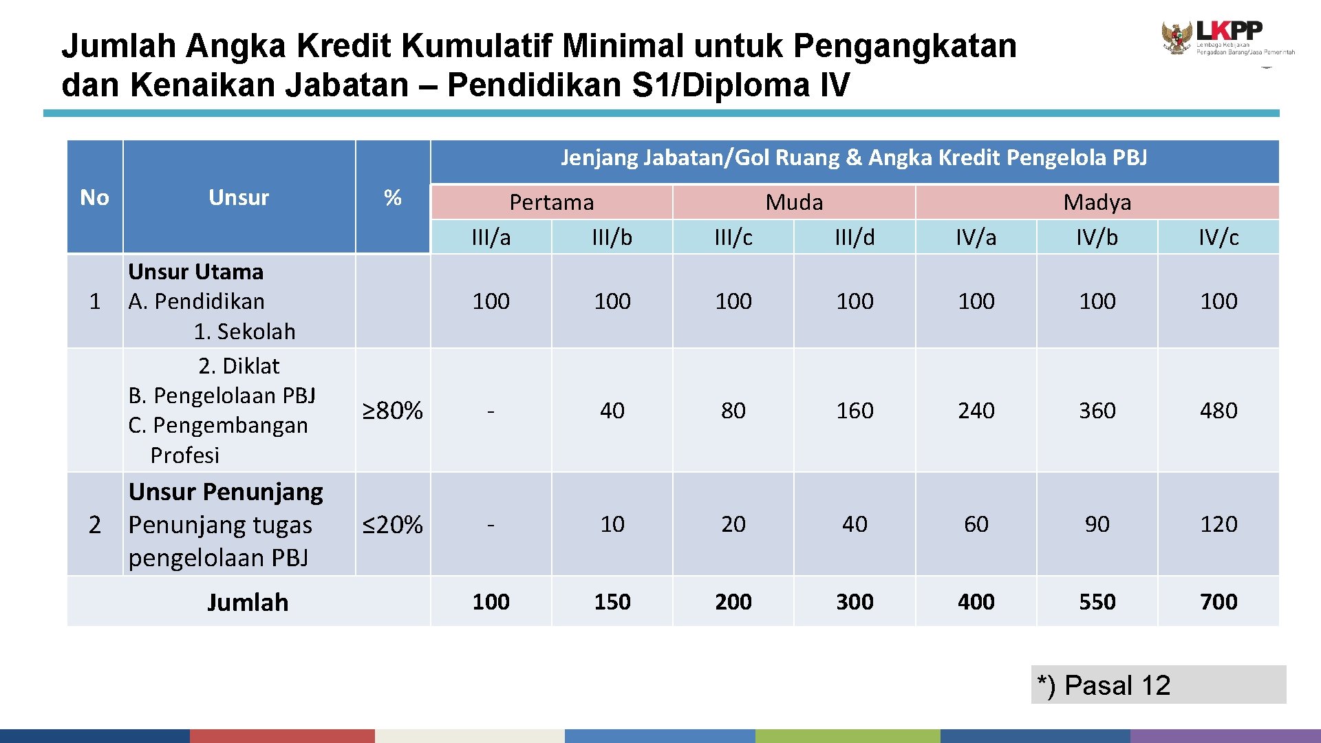 Jumlah Angka Kredit Kumulatif Minimal untuk Pengangkatan dan Kenaikan Jabatan – Pendidikan S 1/Diploma