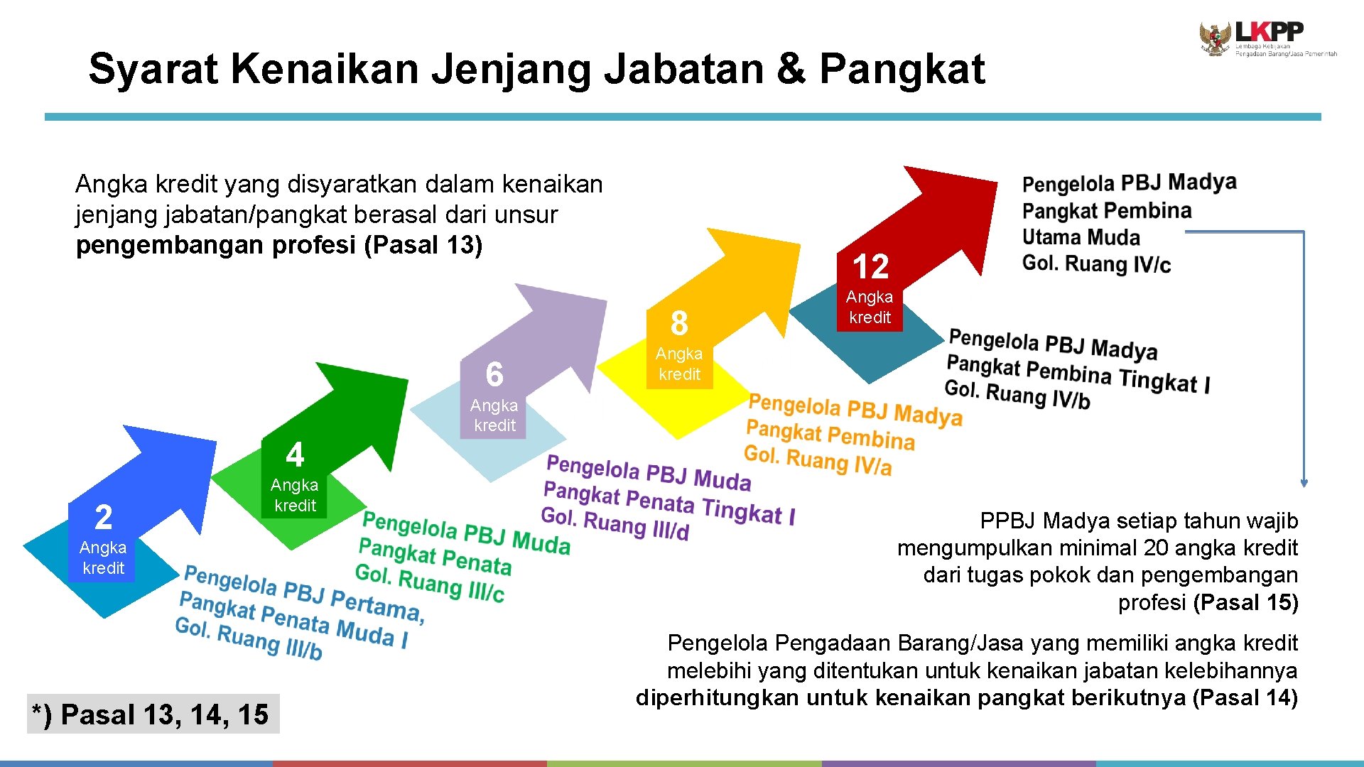 Syarat Kenaikan Jenjang Jabatan & Pangkat Angka kredit yang disyaratkan dalam kenaikan jenjang jabatan/pangkat