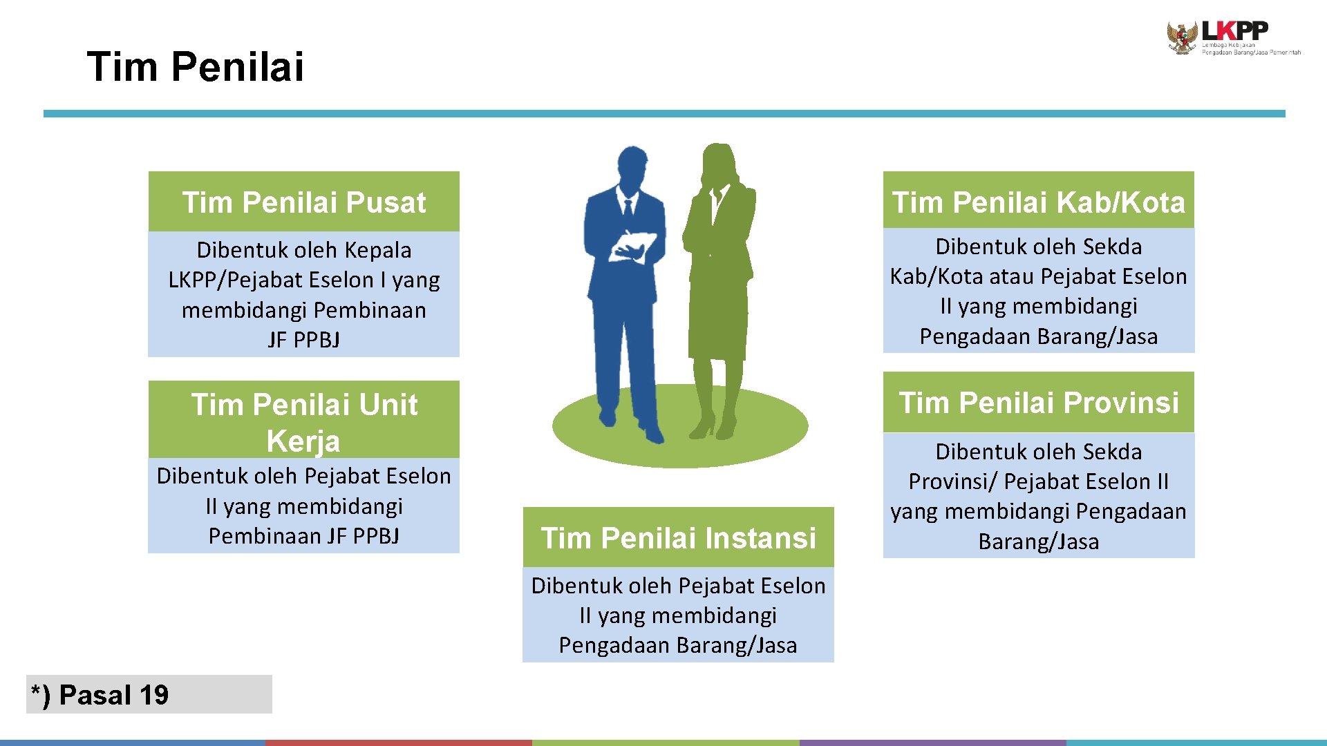 Tim Penilai Pusat Tim Penilai Kab/Kota Dibentuk oleh Kepala LKPP/Pejabat Eselon I yang membidangi