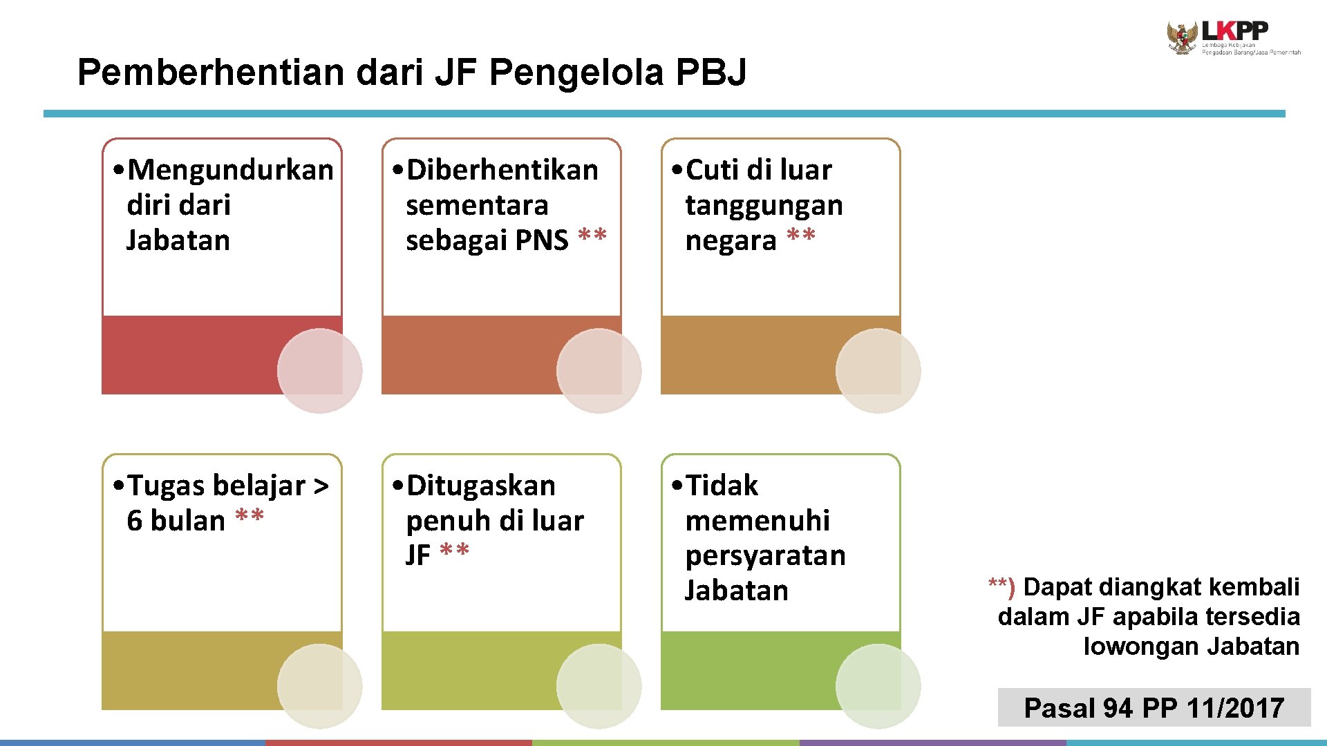 Pemberhentian dari JF Pengelola PBJ • Mengundurkan diri dari Jabatan • Diberhentikan sementara sebagai