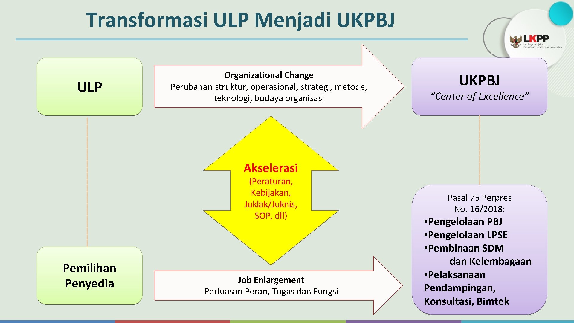 Transformasi ULP Menjadi UKPBJ ULP Organizational Change Perubahan struktur, operasional, strategi, metode, teknologi, budaya