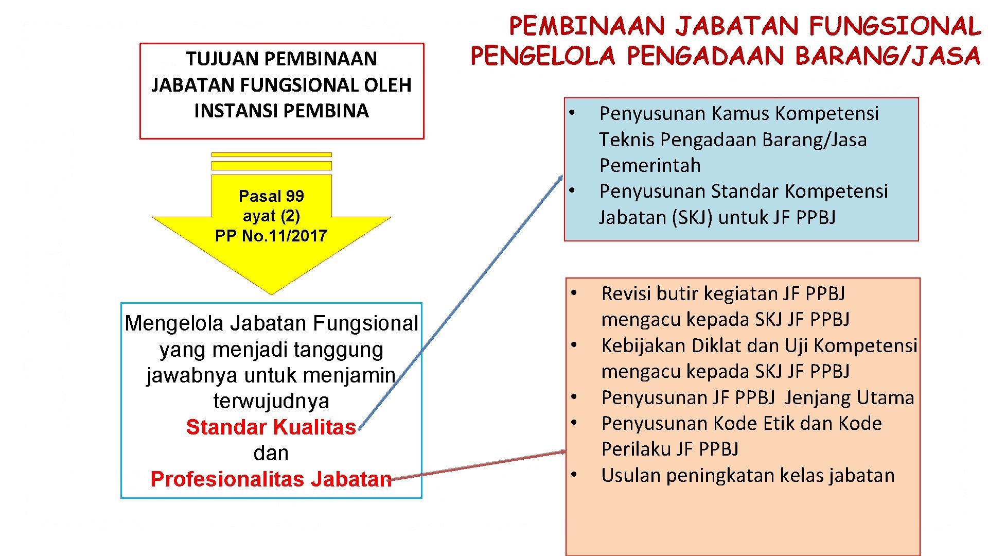 TUJUAN PEMBINAAN JABATAN FUNGSIONAL OLEH INSTANSI PEMBINA Pasal 99 ayat (2) PP No. 11/2017