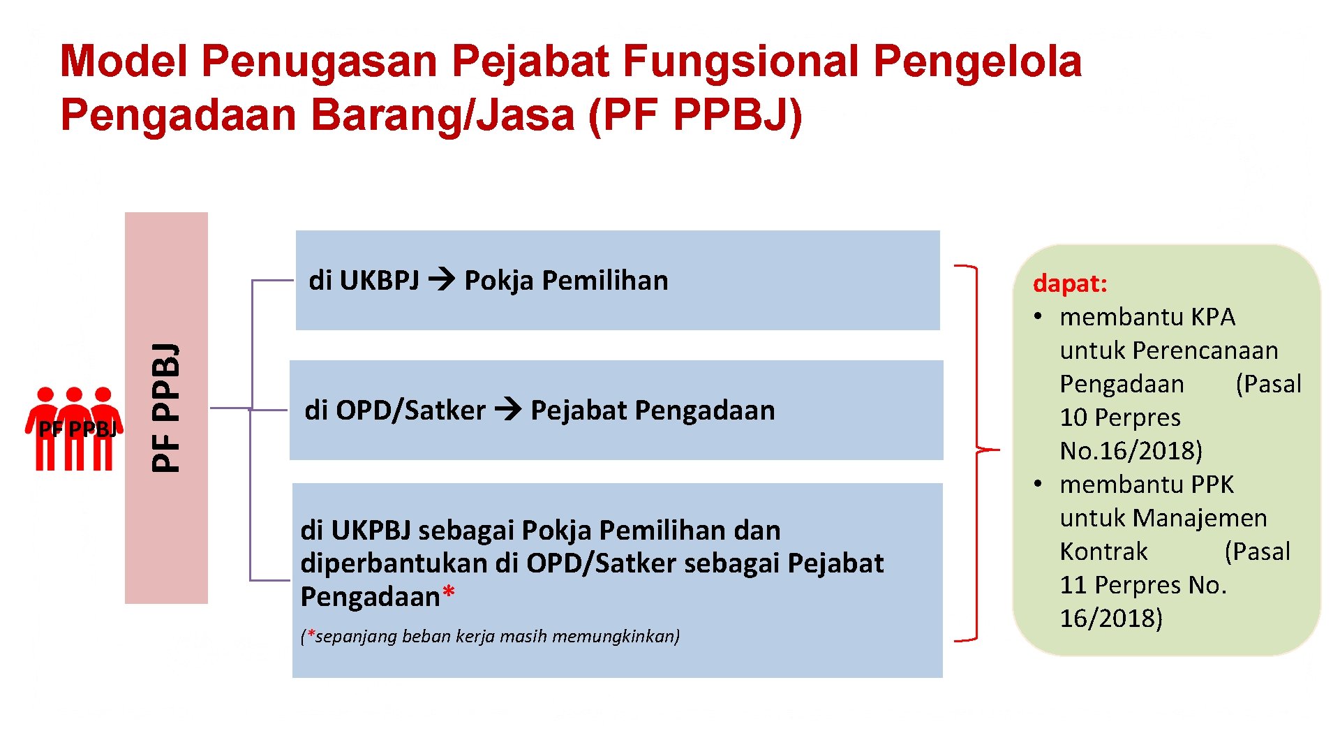 Model Penugasan Pejabat Fungsional Pengelola Pengadaan Barang/Jasa (PF PPBJ) PF PPBJ di UKBPJ Pokja