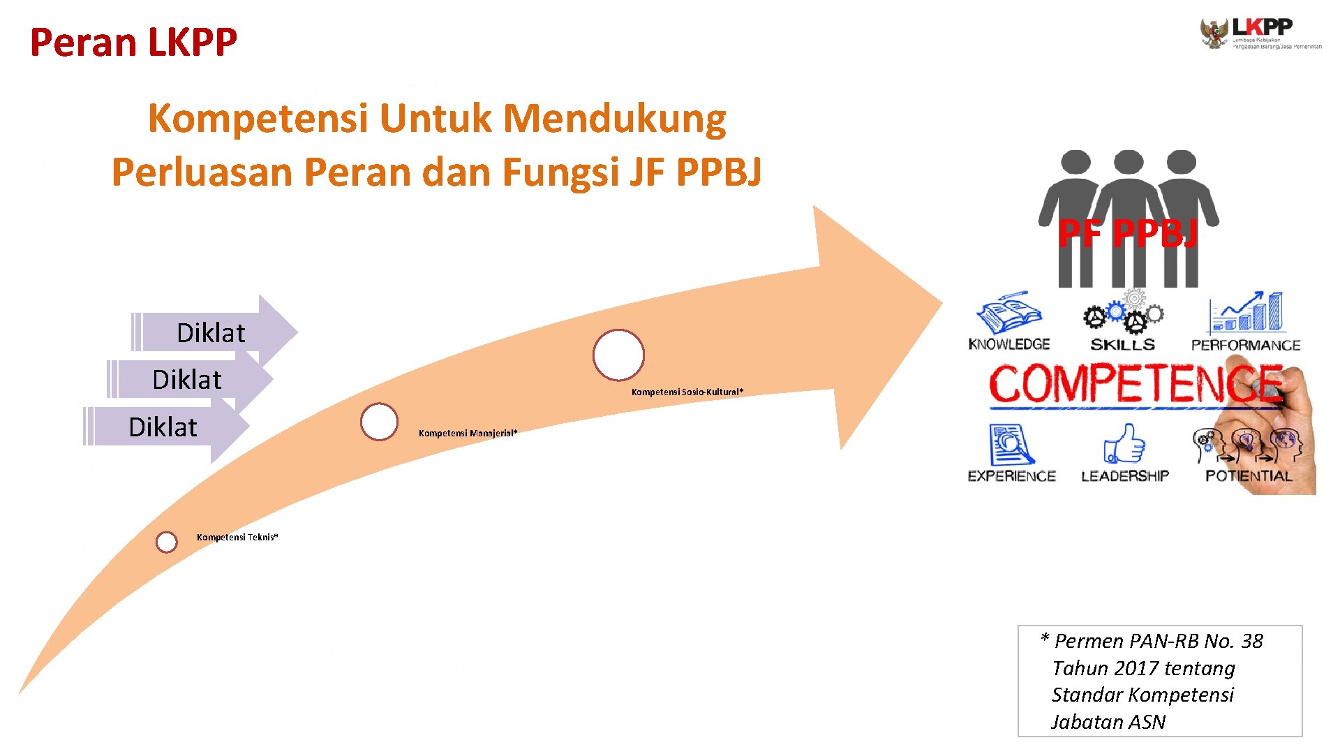 Peran LKPP Kompetensi Untuk Mendukung Perluasan Peran dan Fungsi JF PPBJ PF PPBJ Diklat