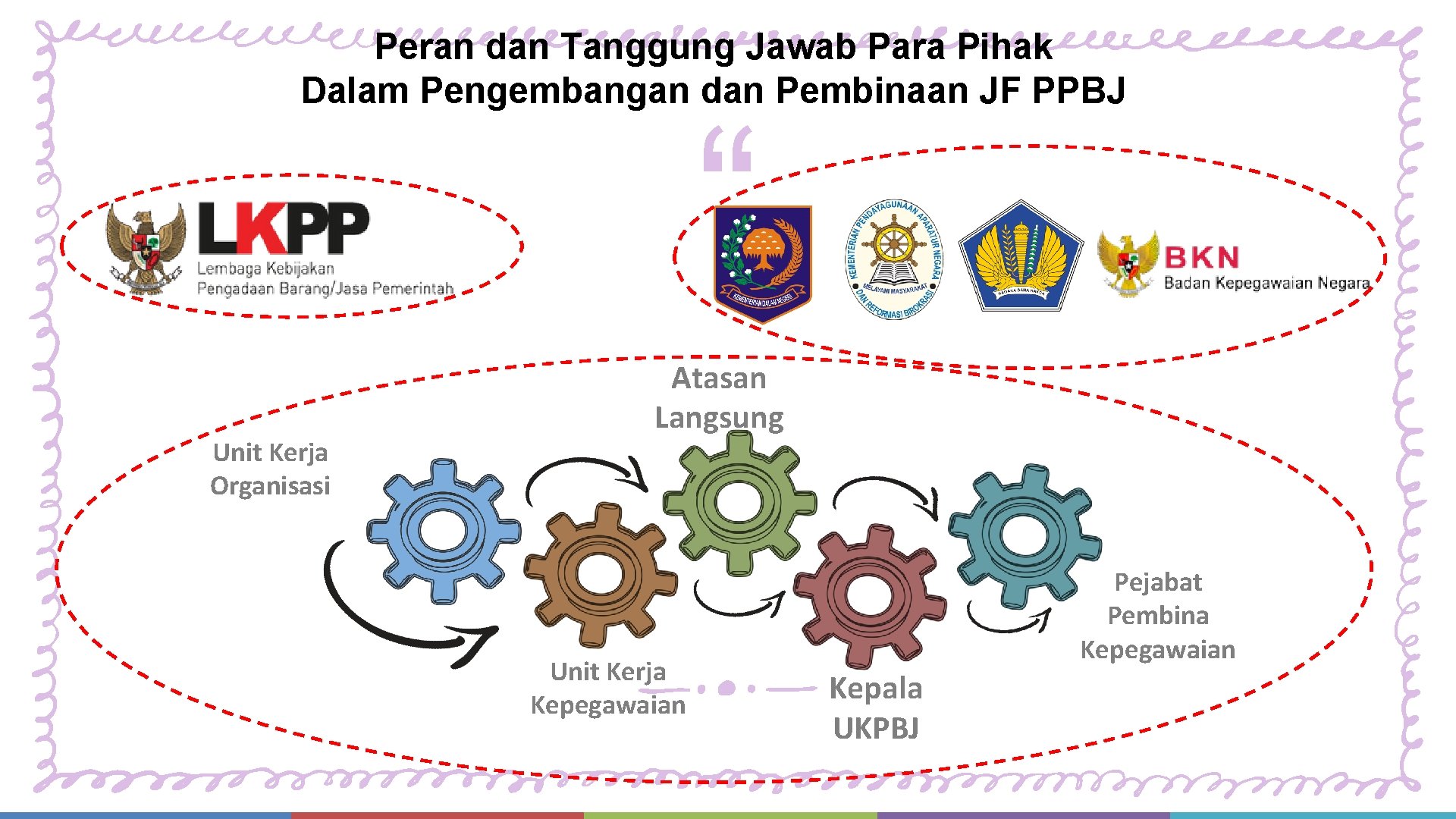 Peran dan Tanggung Jawab Para Pihak Dalam Pengembangan dan Pembinaan JF PPBJ “ Unit