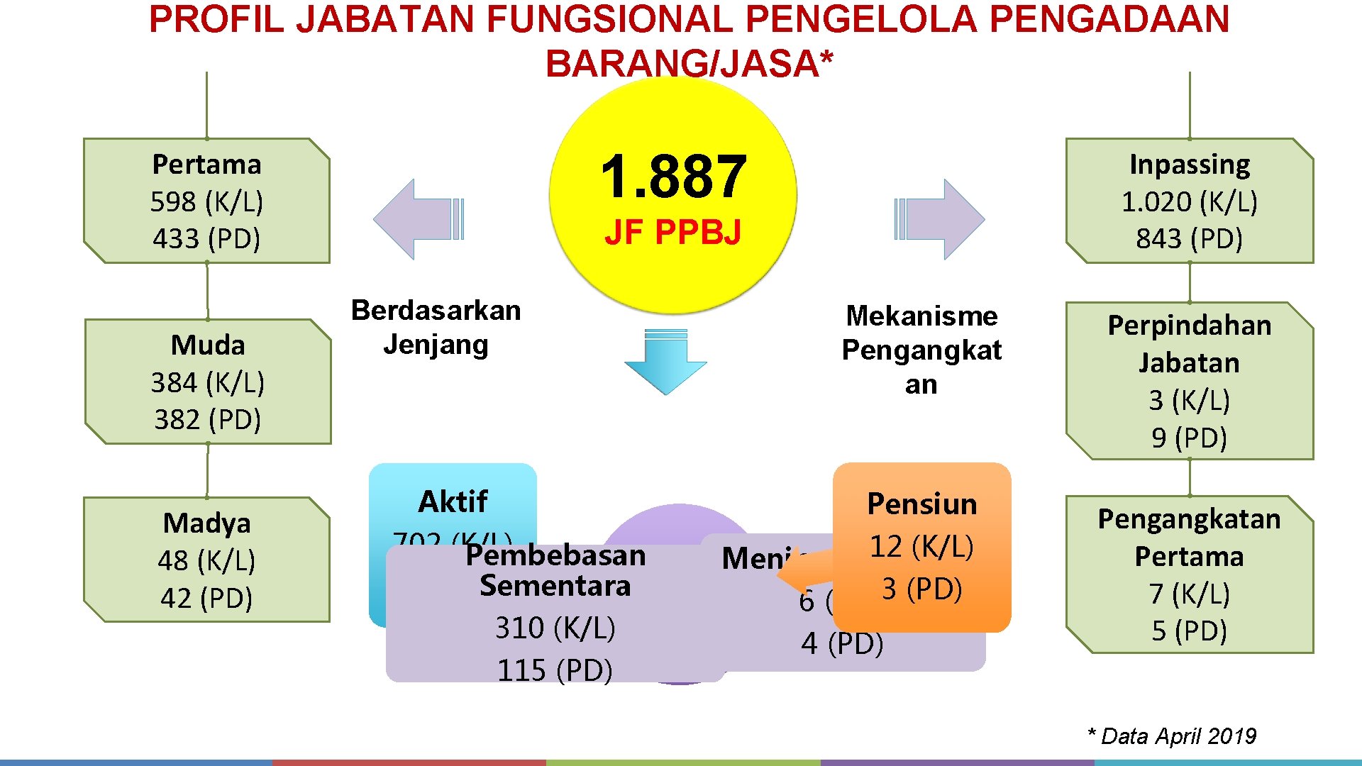PROFIL JABATAN FUNGSIONAL PENGELOLA PENGADAAN BARANG/JASA* 1. 887 Pertama 598 (K/L) 433 (PD) Muda