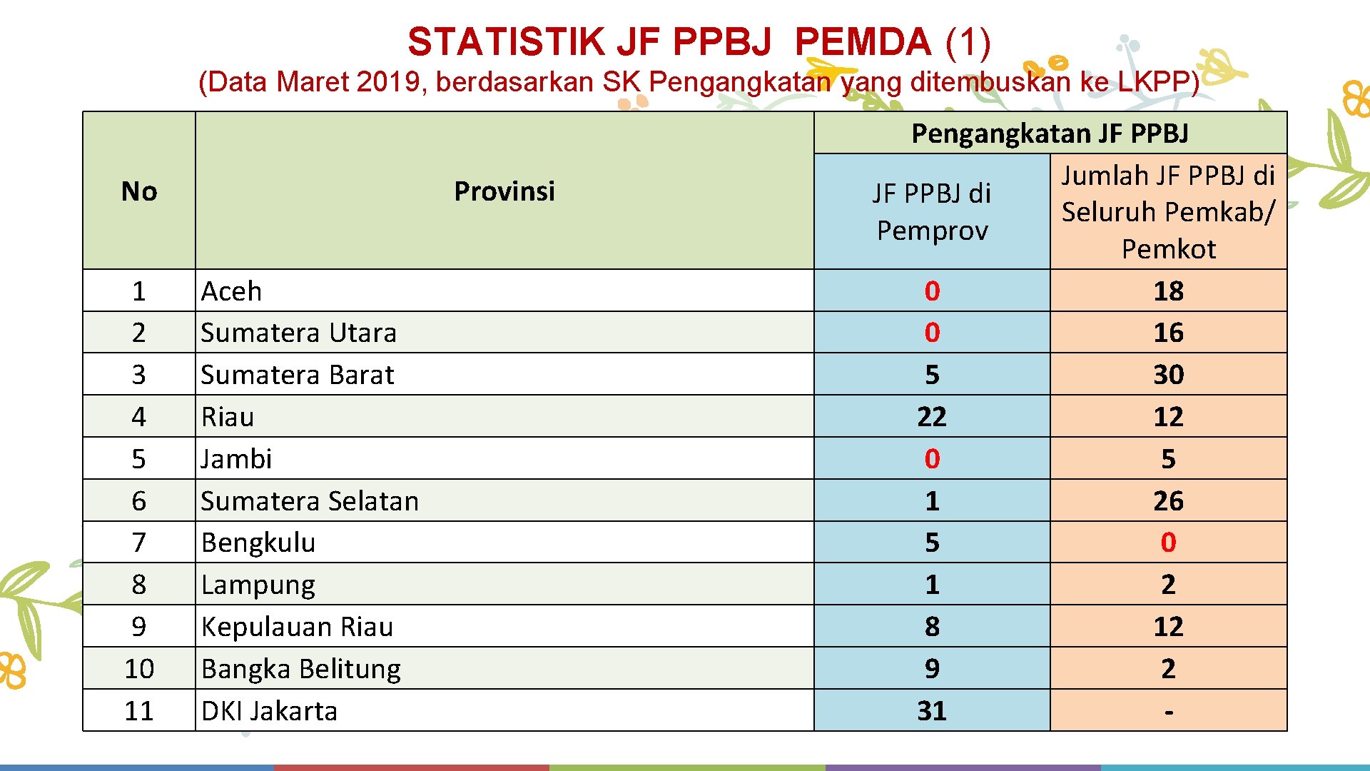 STATISTIK JF PPBJ PEMDA (1) (Data Maret 2019, berdasarkan SK Pengangkatan yang ditembuskan ke