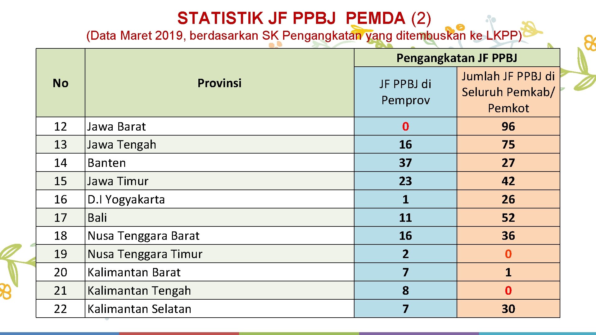 STATISTIK JF PPBJ PEMDA (2) (Data Maret 2019, berdasarkan SK Pengangkatan yang ditembuskan ke