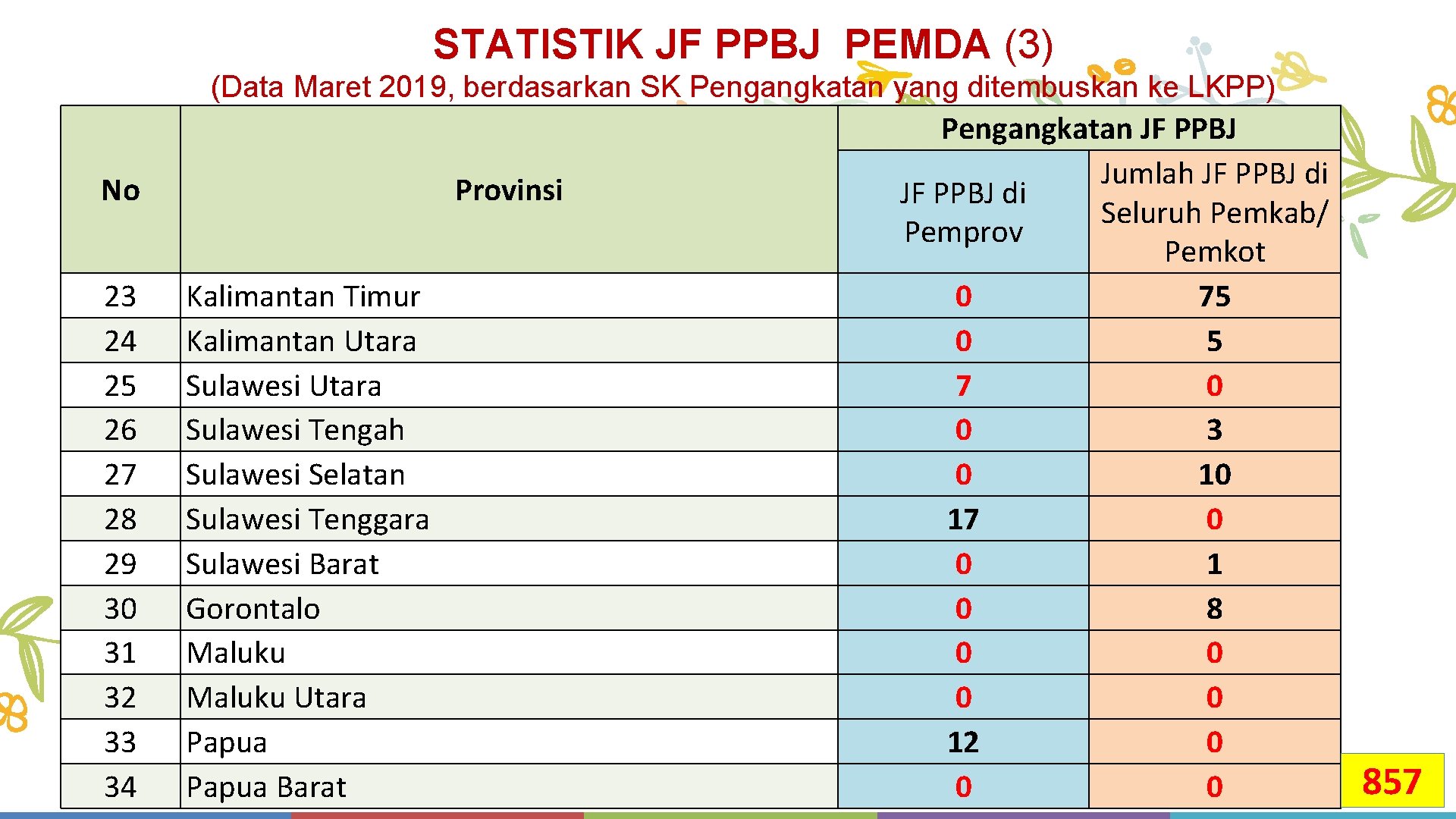 STATISTIK JF PPBJ PEMDA (3) (Data Maret 2019, berdasarkan SK Pengangkatan yang ditembuskan ke