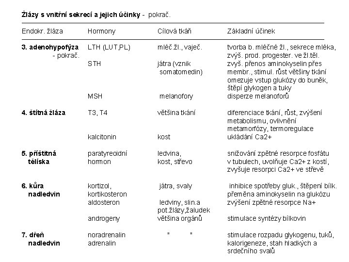 Žlázy s vnitřní sekrecí a jejich účinky - pokrač. ──────────────────────────────── Endokr. žláza Hormony Cílová