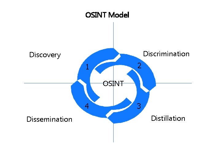 OSINT Model Discrimination Discovery 2 1 OSINT 4 Dissemination 3 Distillation 