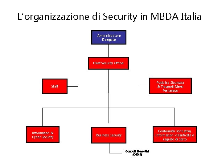 L’organizzazione di Security in MBDA Italia Amministratore Delegato Chief Security Officer Pubblica Sicurezza &