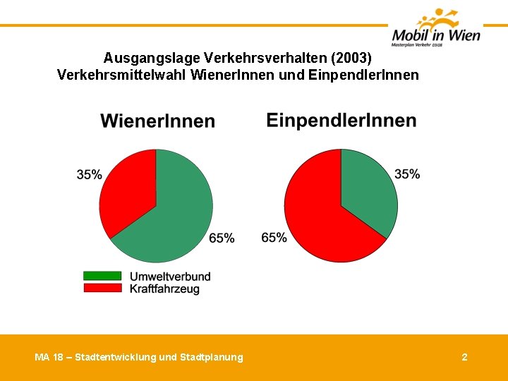Ausgangslage Verkehrsverhalten (2003) Verkehrsmittelwahl Wiener. Innen und Einpendler. Innen MA 18 – Stadtentwicklung und