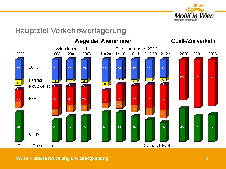 Hauptziel Verkehrsverlagerung Wege der Wiener. Innen Wien insgesamt 1993 2020 27 8 0 25