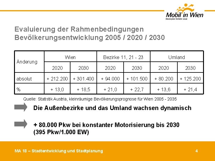 Evaluierung der Rahmenbedingungen Bevölkerungsentwicklung 2005 / 2020 / 2030 Wien Änderung absolut % Bezirke