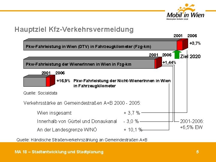 Hauptziel Kfz Verkehrsvermeidung 2001 +3, 7% Pkw Fahrleistung in Wien (DTV) in Fahrzeugkilometer (Fzg