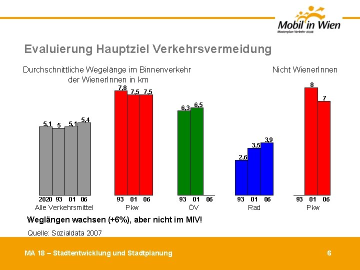 Evaluierung Hauptziel Verkehrsvermeidung Durchschnittliche Wegelänge im Binnenverkehr der Wiener. Innen in km 7, 8