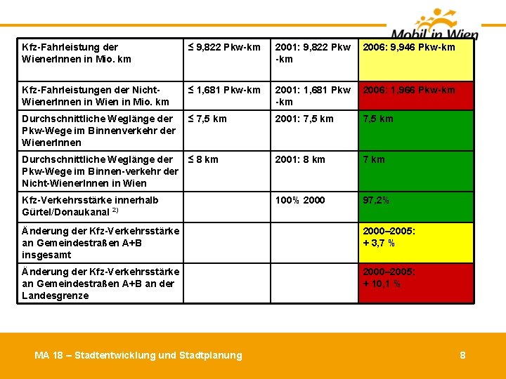 Kfz Fahrleistung der Wiener. Innen in Mio. km ≤ 9, 822 Pkw km 2001: