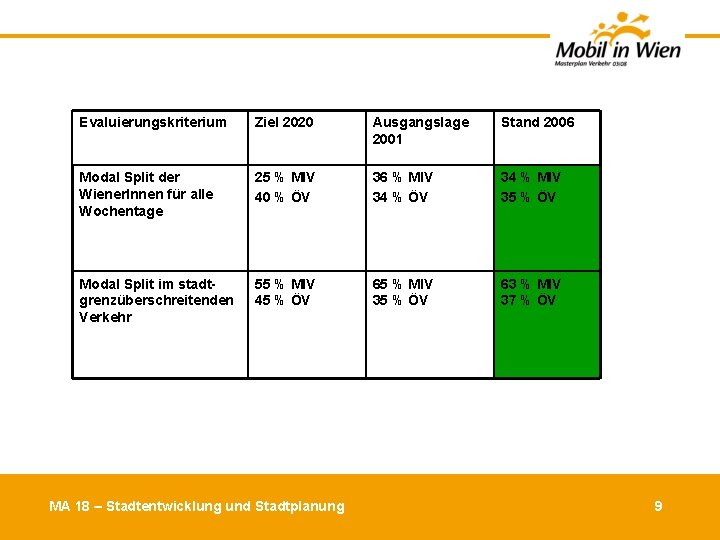 Evaluierungskriterium Ziel 2020 Ausgangslage 2001 Stand 2006 Modal Split der Wiener. Innen für alle