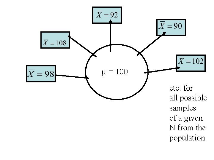  = 100 etc. for all possible samples of a given N from the