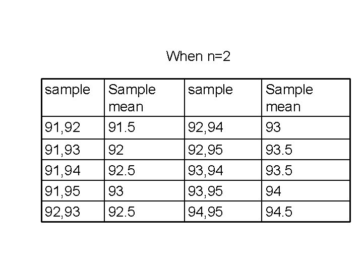 When n=2 sample 91, 92 Sample mean 91. 5 92, 94 Sample mean 93