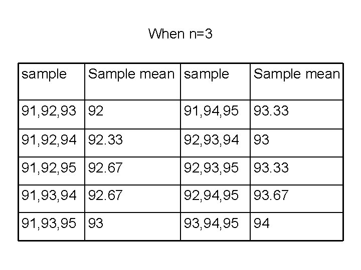 When n=3 sample Sample mean 91, 92, 93 92 91, 94, 95 93. 33