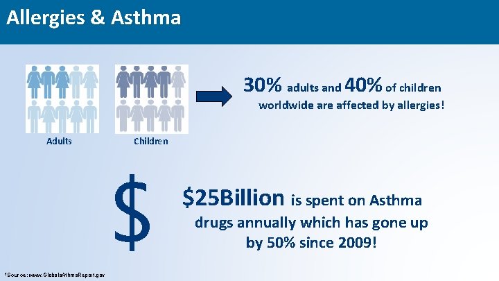 Allergies & Asthma 30% adults and 40% of children worldwide are affected by allergies!