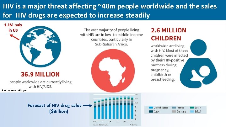 HIV is a major threat affecting ~40 m people worldwide and the sales for