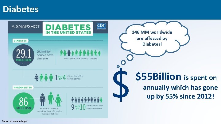 Diabetes 246 MM worldwide are affected by Diabetes! $ *Source: www. cdc. gov $55