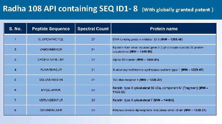 Radha 108 API containing SEQ ID 1 - 8 (With globally granted patent )