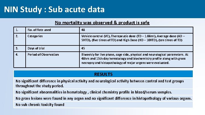 NIN Study : Sub acute data No mortality was observed & product is safe