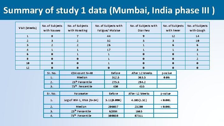 Summary of study 1 data (Mumbai, India phase III ) Visit (Weeks) No. of