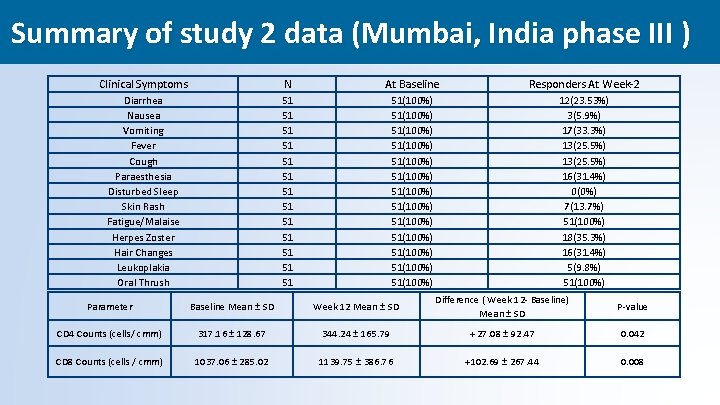 Summary of study 2 data (Mumbai, India phase III ) Clinical Symptoms N At