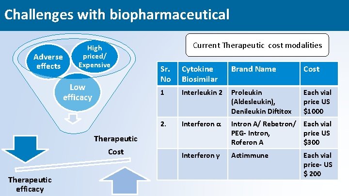 Challenges with biopharmaceutical Adverse effects High priced/ Expensive Low efficacy Current Therapeutic cost modalities