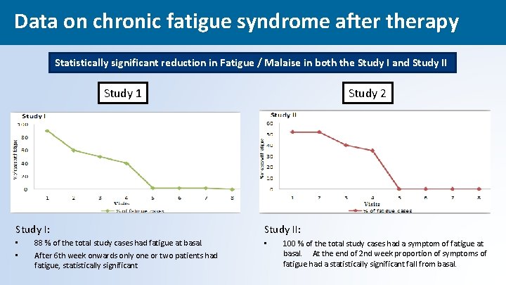  Data on chronic fatigue syndrome after therapy Statistically significant reduction in Fatigue /