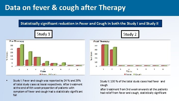  Data on fever & cough after Therapy Statistically significant reduction in Fever and