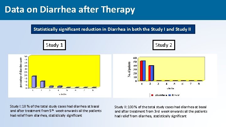  Data on Diarrhea after Therapy Statistically significant reduction in Diarrhea in both the