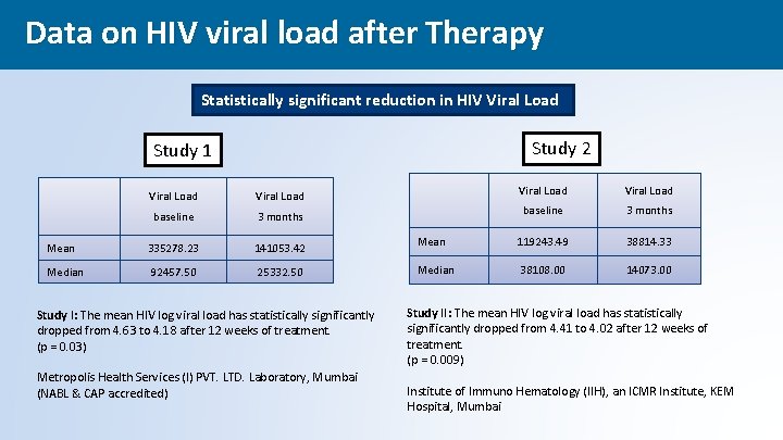  Data on HIV viral load after Therapy Reduction in HIV Viral load Statistically