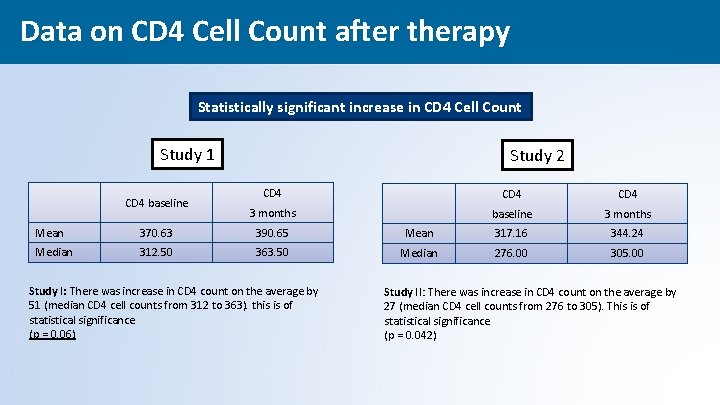 Data on CD 4 Cell Count after therapy Statistically significant increase in CD 4