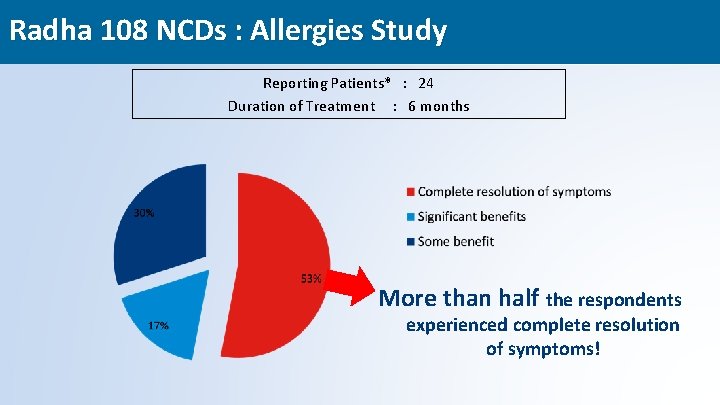 Radha 108 NCDs : Allergies Study Reporting Patients* : 24 Duration of Treatment :